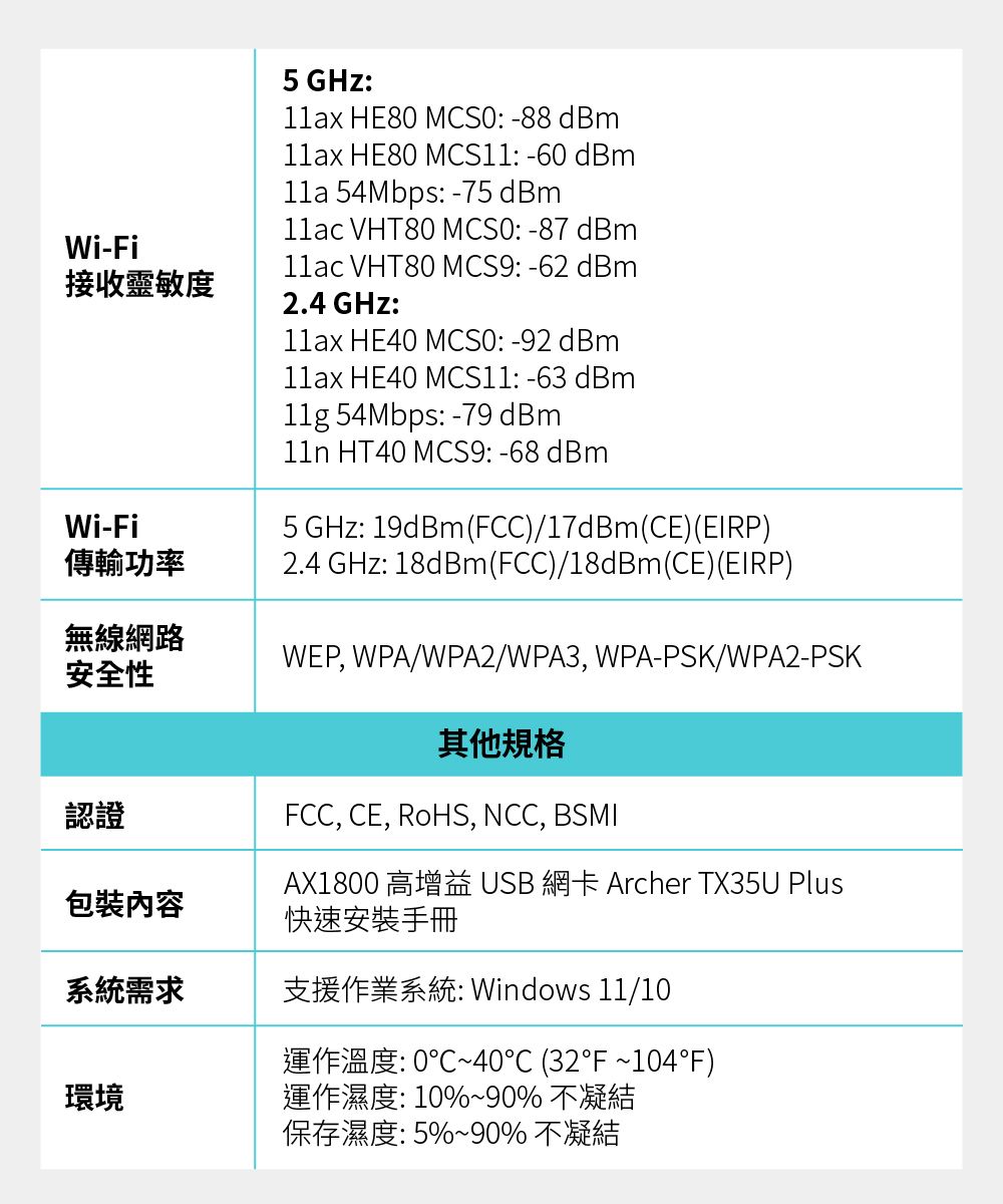 Wi-Fi接收靈敏度Wi-Fi傳輸功率無線網路安全性5 GHz: HE80 MCSO: -88 dBm HE80 MCS11: -60 dBm 54Mbps:-75 dBm11ac VHT80 MCS0: -87 dBm VHT80 MCS9: -62 dBm2.4 GHz:11ax HE40 MCS0: -92 dBm HE40 MCS11: -63 dBm 54Mbps: -79 dBm11n HT40 MCS9: -68dBm5 GHz: 19dBm(FCC)/17dBm(CE)(EIRP)2.4 GHz: 18dBm(FCC)/18dBm(CE)(EIRP)WEP, WPA/WPA2/WPA3, WPA-PSK/WPA2-PSK其他規格FCC, CE, RoHS, NCC, BSMIAX1800 高增益 USB 網卡 Archer TX35U Plus快速安裝手冊認證包裝內容系統需求支援作業系統: Windows 11/10運作溫度:0℃~40°C (32°F ~104°F)環境運作濕度:10%~90% 不凝結保存濕度:5%~90% 不凝結