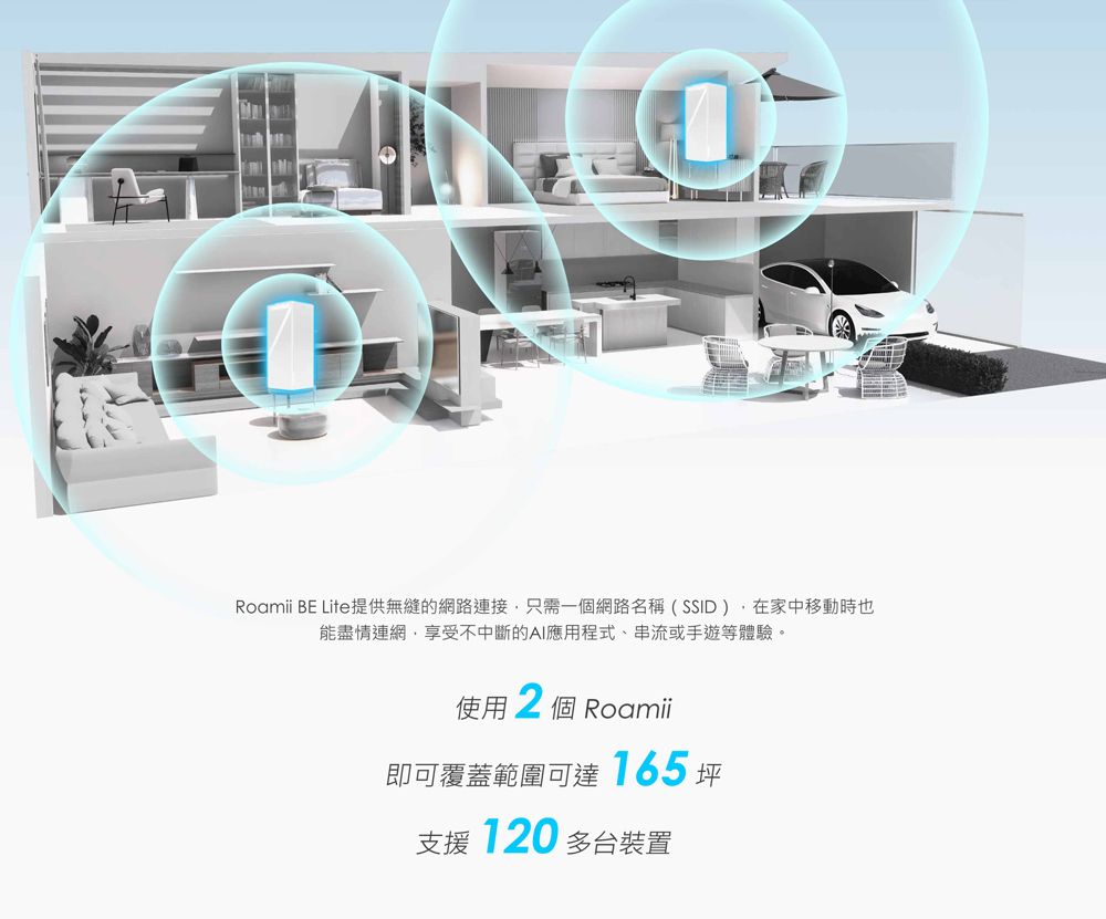 Roamii BE Life提供無縫的網路連接只需一個網路名稱(SSID)在家中移動時也能盡情連網,享受不中斷的AI應用程式、串流或手遊等體驗。使用2個 Roamii即可覆蓋範圍可達165 坪支援 120 多台裝置