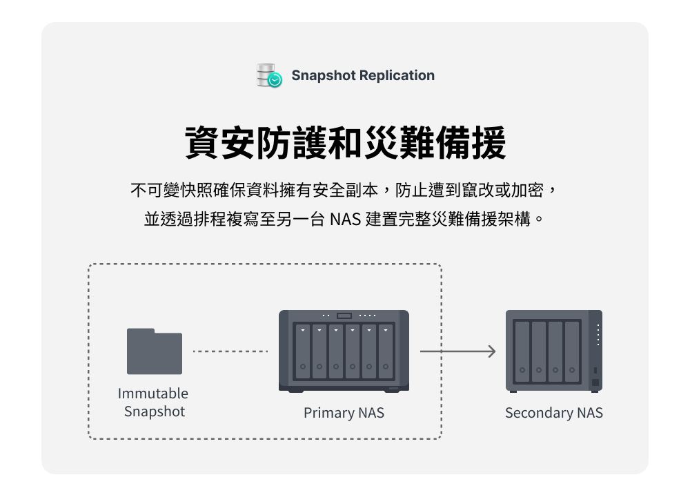 Snapshot Replication資安防護和災難備不可變快照確保資料擁有安全副本,防止遭到竄改或加密,並透過排程複寫至另一台NAS 建置完整災難備援架構ImmutableSnapshot。     Primary NASSecondary NAS