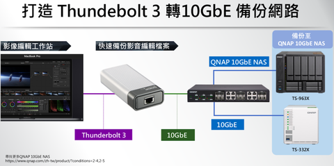 QNAP 威聯通QNA-T310G1T Thunderbolt 3 對10GbE 網路轉換器- PChome