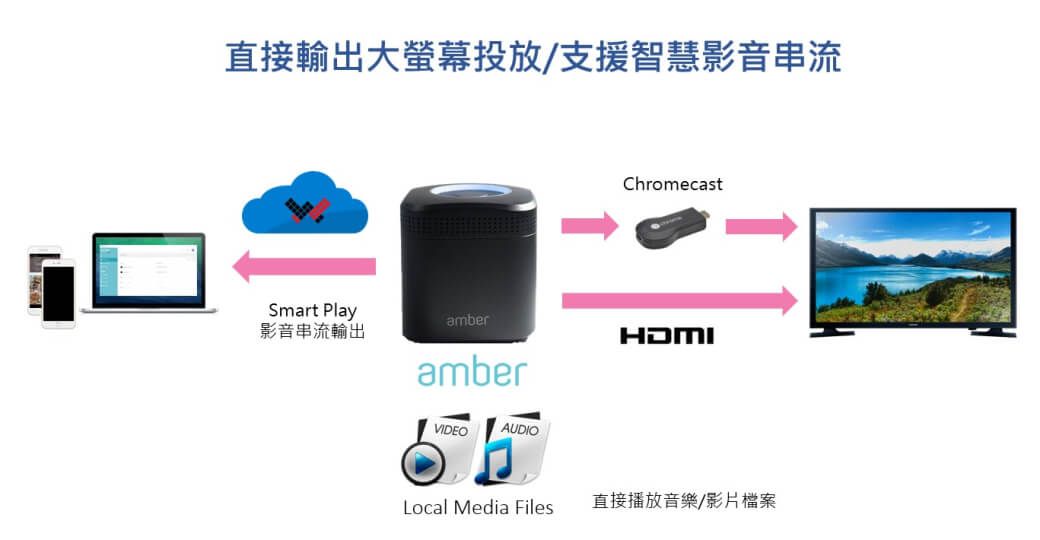 直接輸出大螢幕投放/支援智慧影音串流ChromecastSmart Playamber影音串流輸出HDMIamberVIDEOAUDIOLocal Media Files直接播放音樂/影片檔案