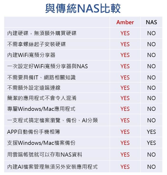 與傳統NAS比較AmberNAS內建硬碟,無須額外購買硬碟YESNO不需拿螺絲起子安裝硬碟YESNO內建WiFi寬頻分享器YESNO一次設定好WiFi寬頻分享器與NASYESNO不需要具備IT、網路相關知識YESNO不需額外設定遠端連線YESNO簡潔的應用程式不會令人混淆YESNO專屬Windows/Mac應用程式YESNO一支程式搞定檔案瀏覽、備份、分類YESNOAPP自動備份手機相簿YESYES支援Windows/Mac檔案備份YESYES用雲端帳號就可以存取NAS資料YESNO內建AI檔案管理無須另外安裝應用程式YESNO