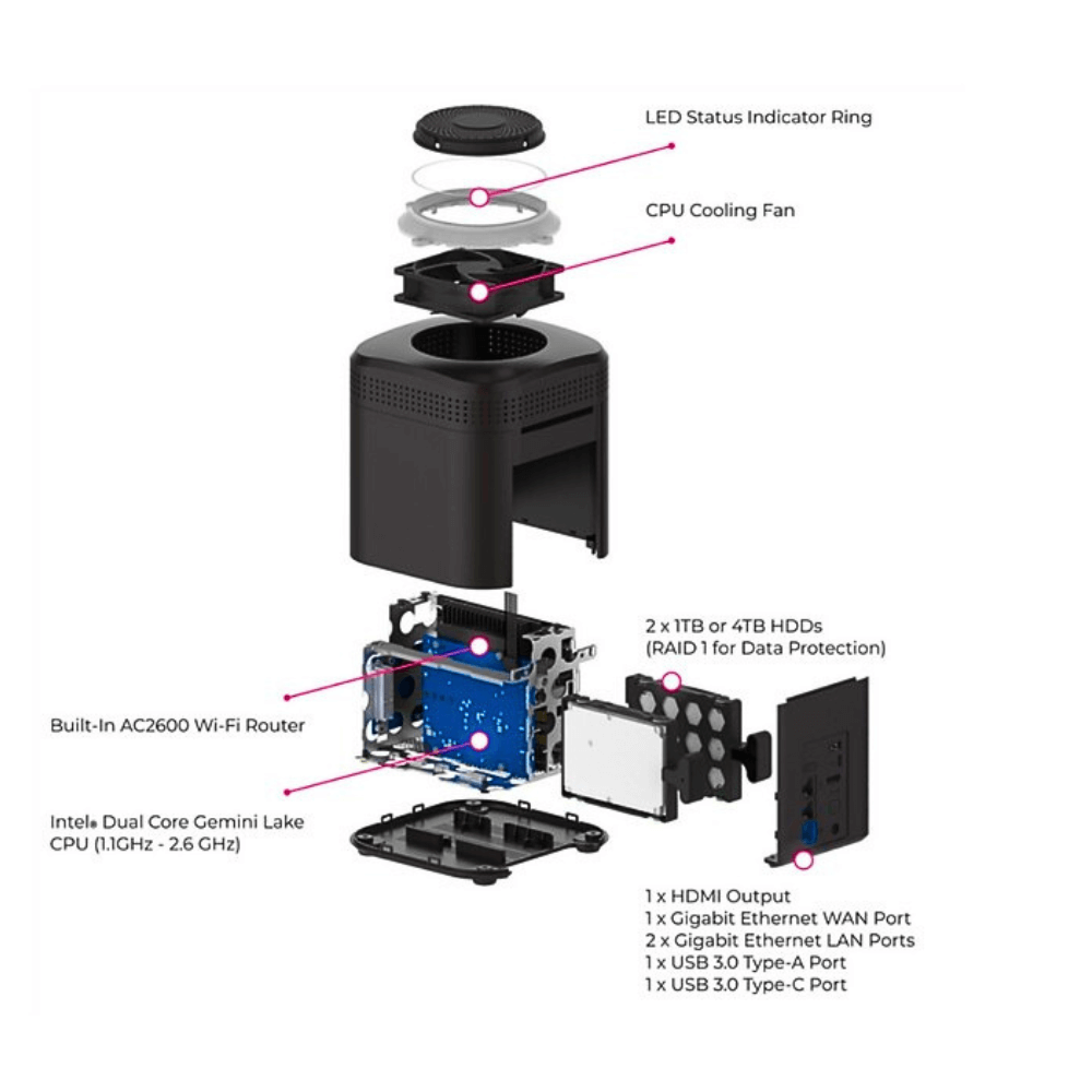 BuiltIn AC2600 Wi-Fi RouterIntel Dual Core Gemini LakeCPU ( - 2.6 )LED Status Indicator RingCPU Cooling Fan2  1TB or 4TB (RAID 1 for Data Protection) HDMI Output1 Gigabit Ethernet WAN Port2 x Gigabit Ethernet LAN Ports USB 3.0 Type-A Port1x USB 3.0 Type-C Port