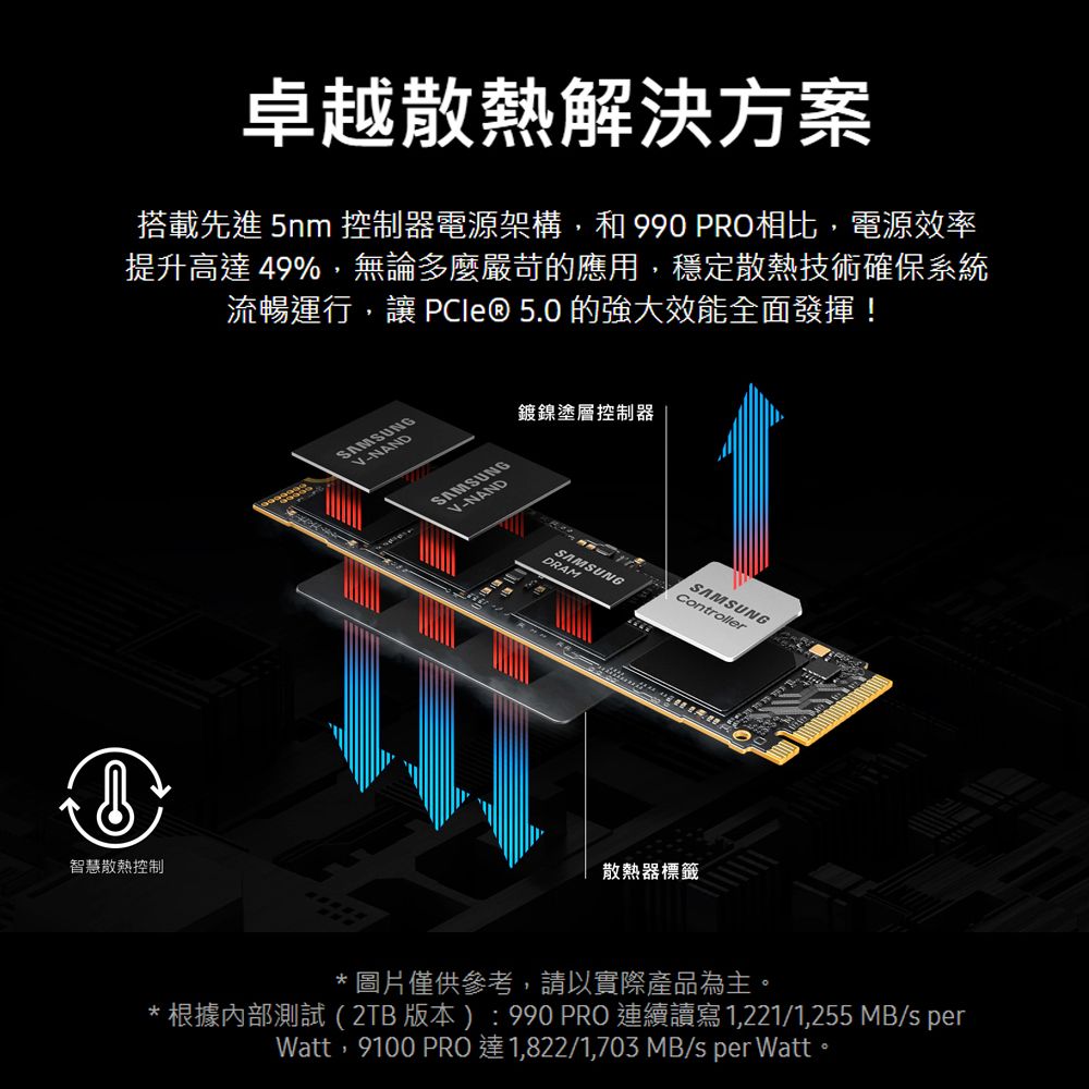 智慧散熱控制卓越散熱解決方案搭載先進 5nm 控制器電源架構,和 990 PRO相比,電源效率提升高達49%,無論多麼嚴苛的應用,穩定散熱技術確保系統流暢運行,讓  5.0 的強大效能全面發揮!SAMSUNGV-NAND鍍鎳塗層控制器SAMSUNGControllerSAMSUNGDRAM散熱器標籤*圖片僅供參考,請以實際產品為主。*根據內部測試(2TB版本):990 PRO 連續讀寫 1,221/1,255 MB/s perWatt,9100 PRO達1,822/1,703 MB/s per Watt。