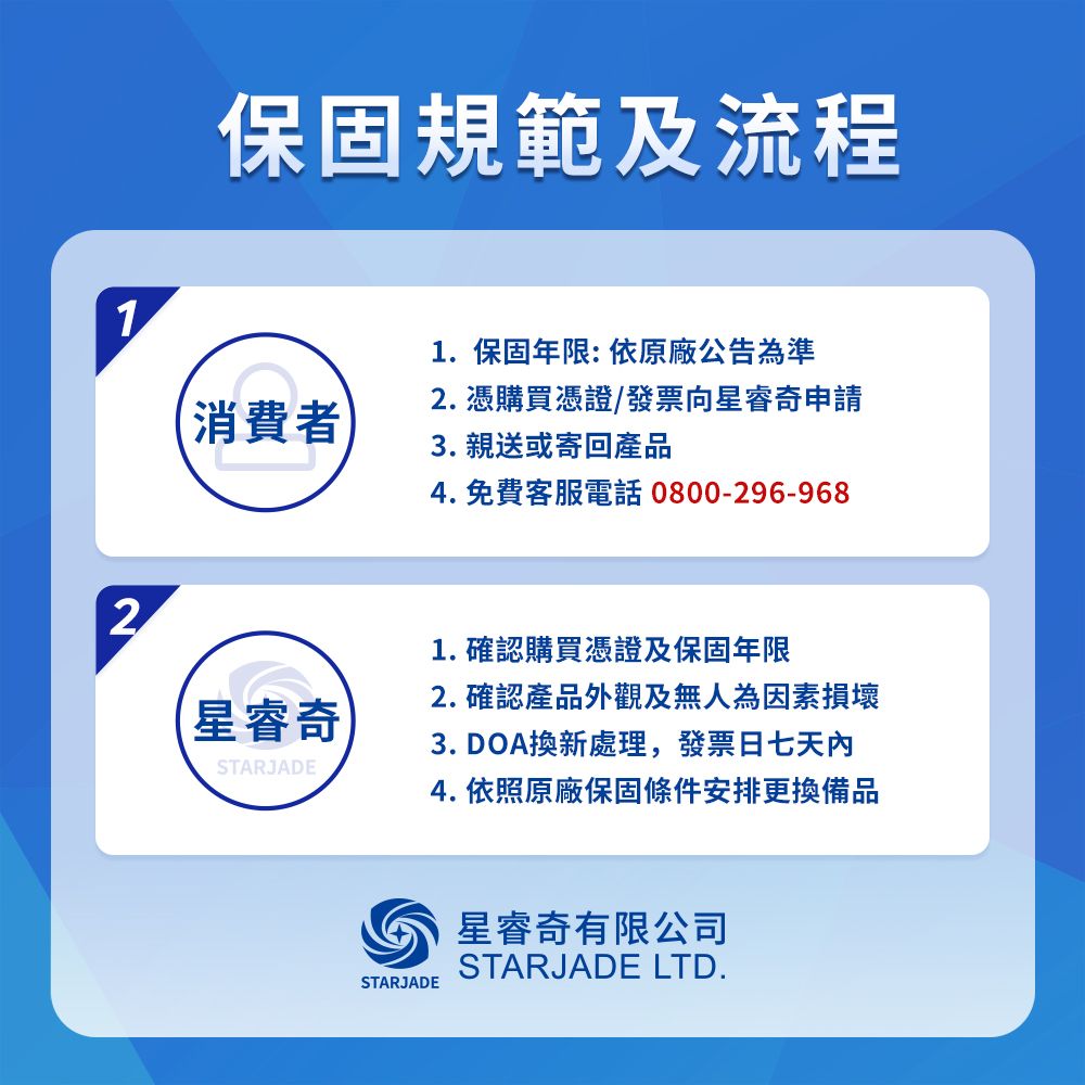 保固規範及流程11.保固年限:依原廠公告為準消費者3.親送或寄回產品2.憑購買憑證/發票向星睿奇申請4.免費客服電話 0800-296-96821.確認購買憑證及保固年限2. 確認產品外觀及無人為因素損壞星睿奇STARJADE3. DOA換新處理,發票日七天4. 依照原廠保固條件安排更換備品STARJADE星睿奇有限公司STARJADE LTD.