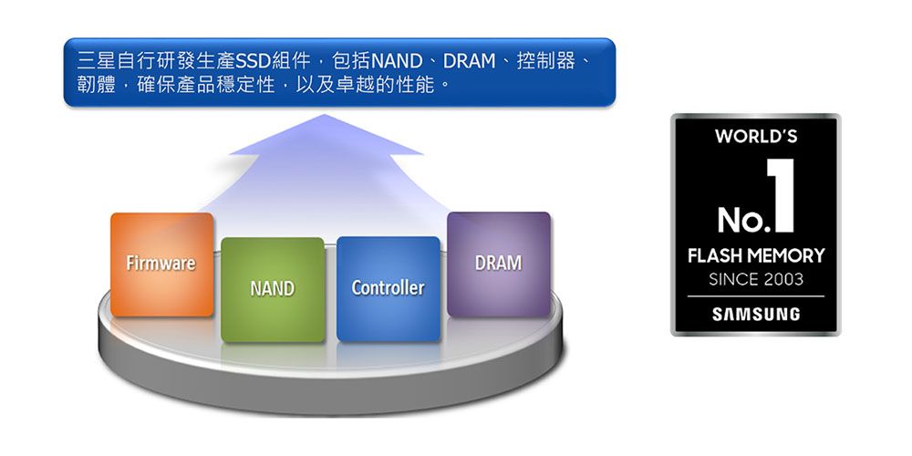 三星自行研發生產SSD組件包括NAND、DRAM、控制器、韌體,確保產品穩定性,以及卓越的性能。FirmwareDRAMNANDControllerWORLDSFLASH MEMORYSINCE 2003SAMSUNG