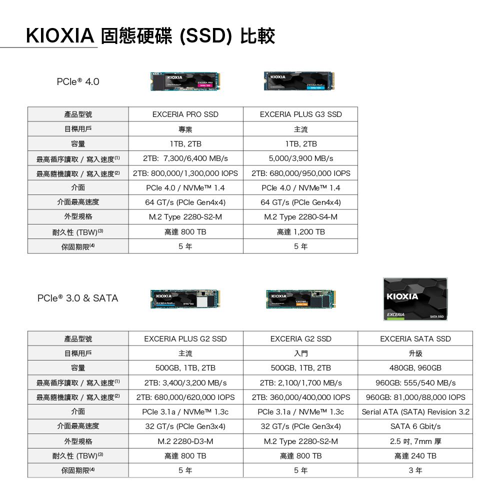 KIOXIA 固態硬碟比較KIOXIAPCle® .0KIOXIA 專業TB TBTB:7,00/6,400 MB/s2TB: 800,000/,300,000 IOPSPCle 4.0/ 1.4產品型號EXCERIA PRO SSD目標用戶容量最高循序讀取/寫入速度1最高隨機讀取/寫入速度2介面介面最高速度外型規格耐久性(TBW(3保固期限(464 GT/s (PCle Gen4x4)M.2 Type 2280-S2-M高達 800 TB5年EXCERIA PLUS G3 SSD主流1TB, 2TB5,000/3,900 MB/s2TB: 680,000/950,000 IOPSPCle 4.0 /  1.464 GT/s (PCle Gen4x4)M.2 Type 2280-S4-M高達 1,200 TB5年PCle ® 3.0 &amp; SATAKIOXIAKIOKIAKIOXIAEXCERIASATA SSD500GB, 1TB, 2TB2TB:3,400/3,200 MB/s500GB, 1TB, 2TB2TB: 2,100/1,700 MB/s2TB: 360,000/400,000 IOPS產品型號目標用戶容量EXCERIA PLUS G2 SSD主流EXCERIA G2 SSD入門最高循序讀取/寫入速度(1)最高隨機讀取/寫入速度(2)介面介面最高速度外型規格耐久性 (TBW)(3)保固期限 (4)2TB: 680,000/620,000 IOPSPCle 3.1a / NVMet 1.3c32 GT/s (PCle Gen3x4)M.2 2280-D3-M高達 800 TB5年PCle 3.1a / NVMet 1.3c32 GT/s (PCle Gen3x4)M.2 Type 2280-S2-M高達 800 TB5年EXCERIA SATA SSD升級480GB,960GB960GB: 555/540 MB/s960GB: 81,000/88,000 IOPSSerial ATA (SATA) Revision 3.2SATA 6Gbit/s2.5 , 7mm 厚高達 240 TB3年