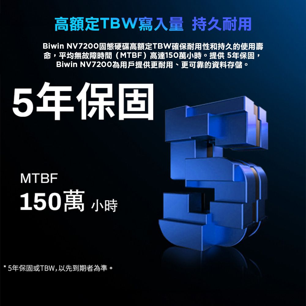 高額定TBW寫入量 持久耐用Biwin NV7200固態硬碟高額定TBW確保耐用性和持久的使用壽命,平均無故障時間(MTBF)高達0萬小時。提供5年保固,Biwin NV7200為用戶提供更耐用、更可靠的資料存儲。5年保固MTBF150萬 小時15年保固或TBW,以先到者為準。
