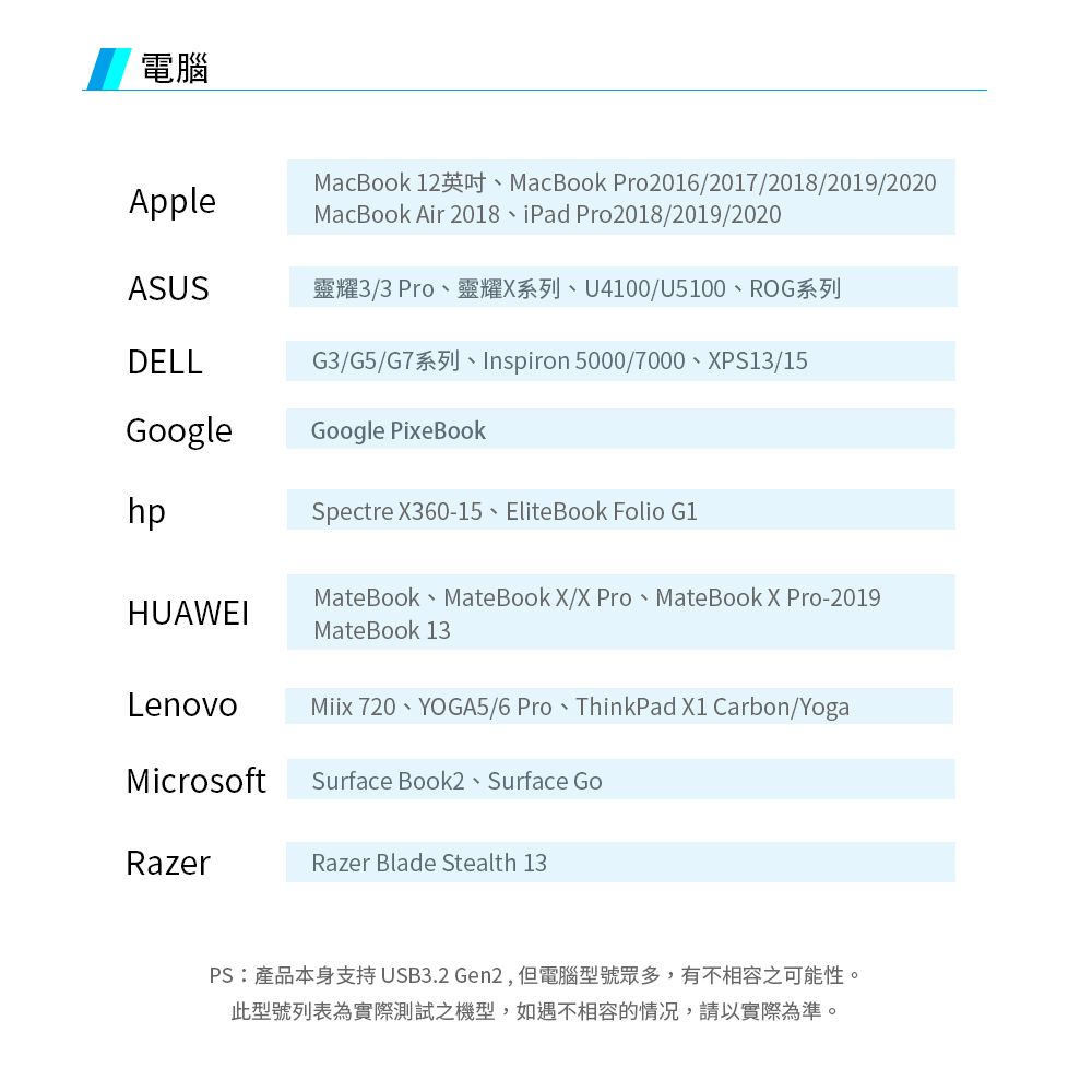 電腦MacBook 12AppleMacBook Pro2016/2017/2018/2019/2020MacBook Air 2018 iPad Pro2018/2019/2020ASUS靈耀3/3 Pro、靈耀X系列、U4100/U5100、ROG系列DELLG3/G5/ Inspiron 5000/7000  XPS13/15GoogleGoogle PixeBookhpSpectre X36015 EliteBook Folio G1HUAWEIMateBook MateBook X/X Pro MateBook X Pro-2019MateBook 13LenovoMiix 720 - YOGA5/6 Pro ThinkPad X1 Carbon/YogaMicrosoft Surface Book2 Surface GoRazerRazer Blade Stealth 13PS:產品本身支持USB3.2 Gen2,但電腦型號眾多,有不相容之可能性。此型號列表為實際測試之機型,如遇不相容的情况,請以實際為準。