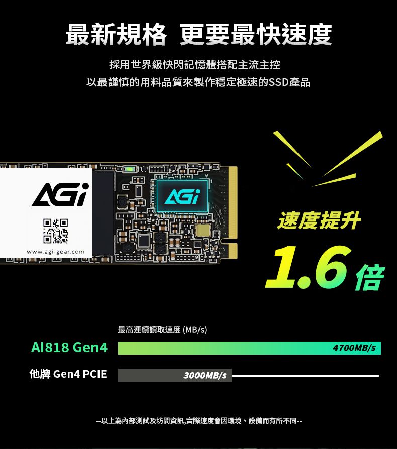最新規格 更要最快速度採用世界級快閃記憶體搭配主流主控以最謹慎的用料品質來製作穩定極速的SSD產品www.agi-gear.com速度提升1.6 倍最高連續讀取速度(MB/s)Al818 Gen44700MB/s他牌 Gen4 PCIE3000MB/s以上為內部測試及坊間資訊,實際速度會因環境、設備而有所不同--