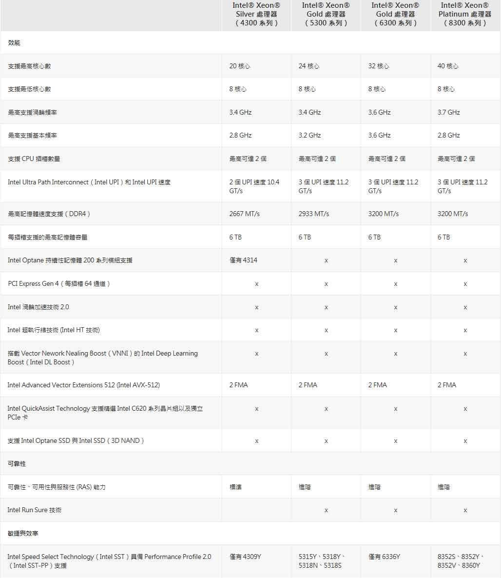 Intel 英特爾 Xeon Gold 6312U 中央處理器 - PChome 24h購物