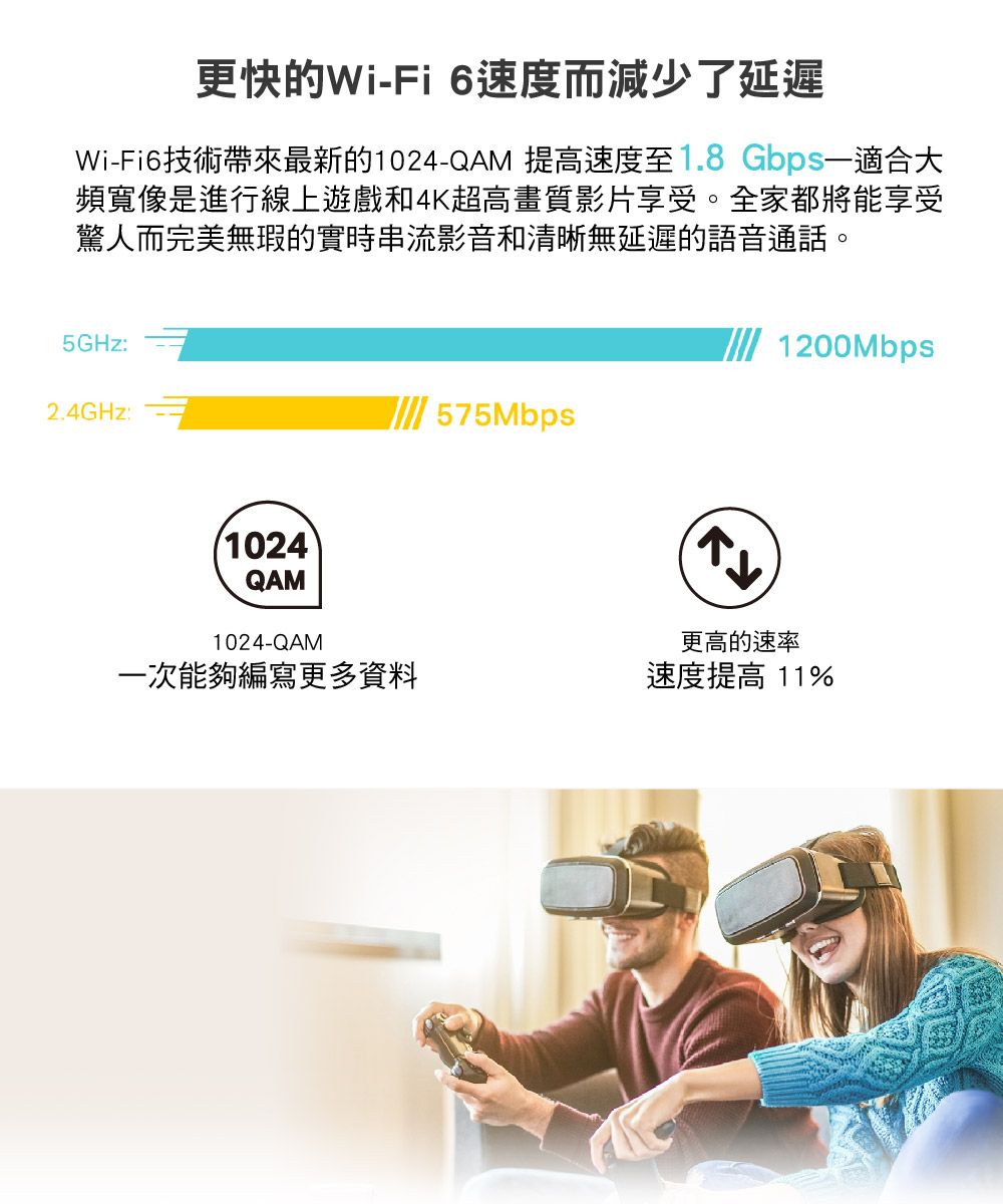 更快的Wi-Fi 6速度而減少了延遲Wi-Fi6技術帶來最新的1024-QAM 提高速度至1.8 Gbps適合大頻寬像是進行線上遊戲和4K超高畫質影片享受。全家都將能享受驚人而完美無瑕的實時串流影音和清晰無延遲的語音通話。5GHz:2.4GHz1024QAM1024-QAM一次能夠編寫更多資料575Mbps1200Mbps更高的速率速度提高 11%