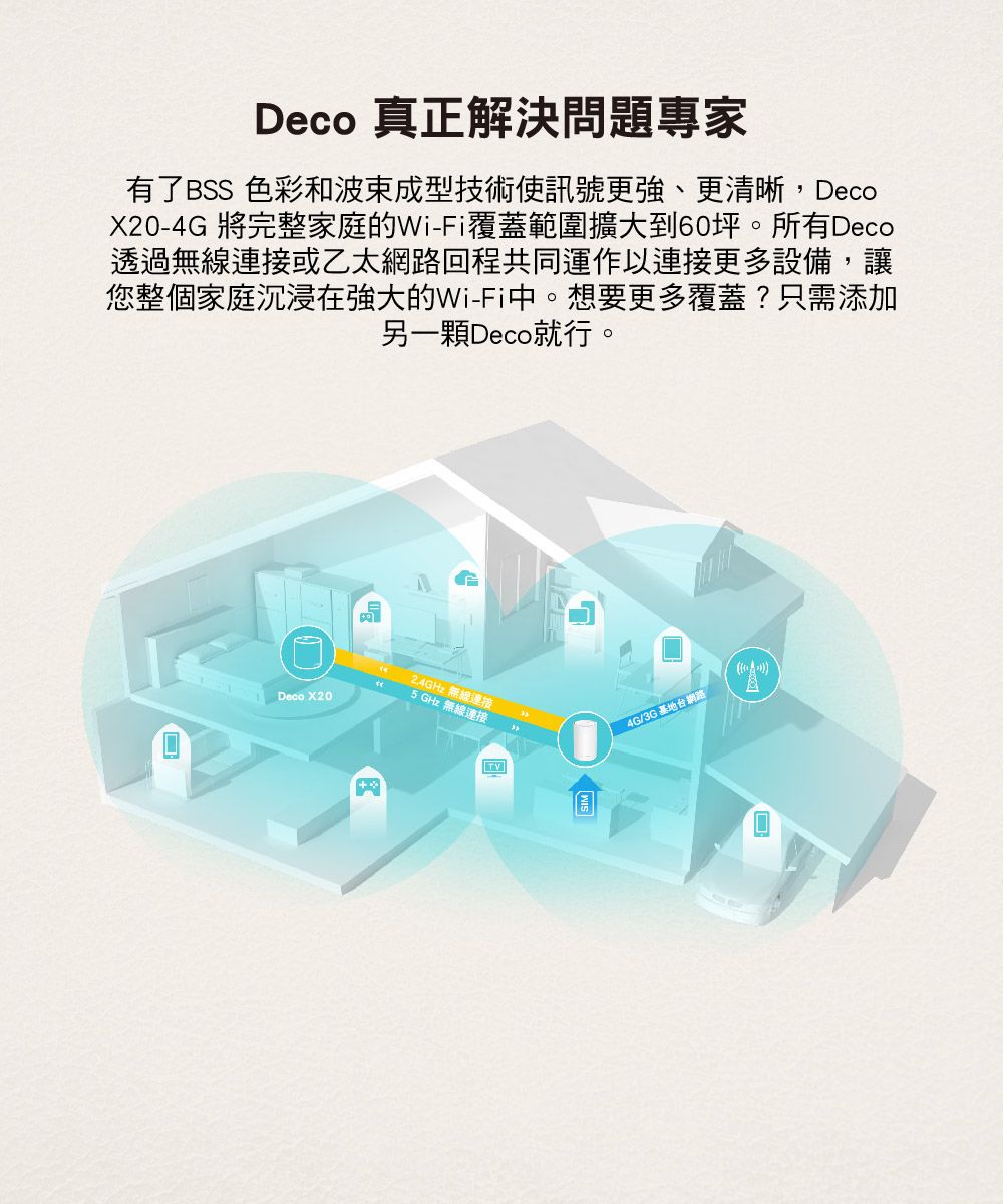 eco 真正解決問題專家有了BSS 色彩和波束成型技術使訊號更強、更清晰,DecoX20-4G 將完整家庭的Wi-Fi覆蓋範圍擴大到60坪。所有Deco透過無線連接或乙太網路回程共同運作以連接更多設備,讓您整個家庭沉浸在強大的Wi-Fi。想要更多覆蓋?只需添加另一顆Deco就行。DDeco X202.4GHz 無線連接5 GHz 無線連接TV4G/3G 基地台網路