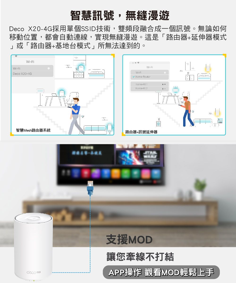 智慧訊號,無縫漫遊Deco X204G採用單個SSID技術,雙頻段融合成一個訊號。無論如何移動位置,都會自動連線,實現無縫漫遊。這是「路由器+延伸器模式 或「路由器+基地台模式」所無法達到的。Wi-Deco X20-4G智慧Mesh路由器系統Wi-FiWi-Fi home-home-home-路由器+訊號延伸器deco支援MOD讓您牽線不打結APP操作 觀看MOD輕鬆上手