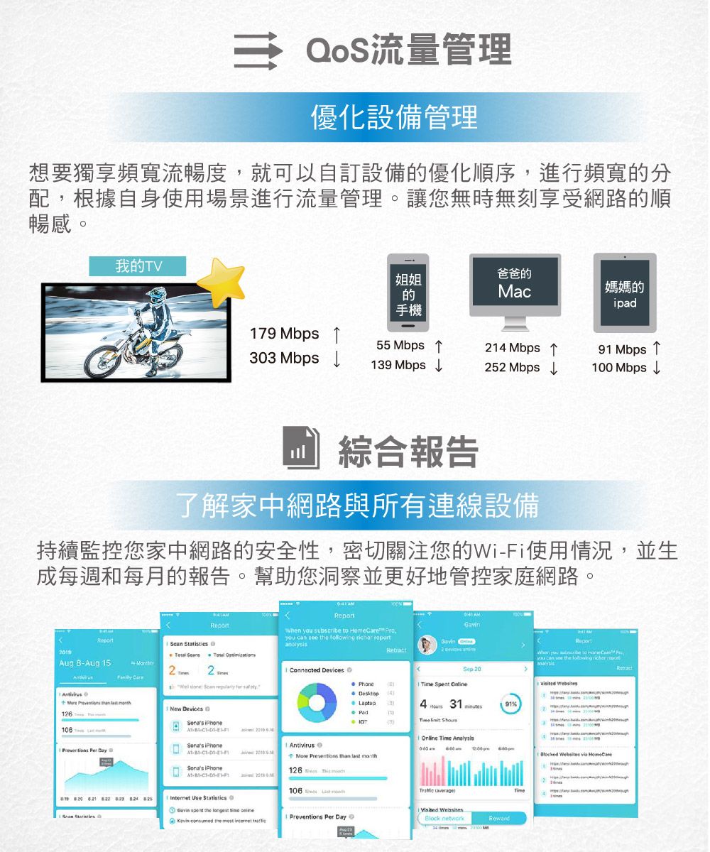 流量管理優化設備管理想要獨享頻寬流暢度,就可以自訂設備優化順序,進行頻寬的分配,根據自身使用場景進行流量管理。讓您無時無刻享受網路的順暢感。我的TV爸爸的姐姐的Mac 媽媽的ipad手機79 55 Mbps 4 Mbps 91 Mbps ↑33 Mbps 139 Mbps ↓2 Mbps ↓100 Mbps ↓ 綜合報告了解家中網路與所有連線設備持續監控您家中網路的安全性,密切關注您的WiFi使用情況,並生成每週和每月的報告。幫助您洞察並更好地管控家庭網路。       can     2  Aug 8Aug 15When you subscribe to  e you can    2  2   Devices 20 Car     Phone Spent vised     12 431 91 1   Day     25New Devices   -- Antivirus  than lt  as it   06ed Websites  Home Time  Internet Use StatisticsGavin  the longest    the   Visited Websites1 Preventions Per DayBlock networkRewardTime