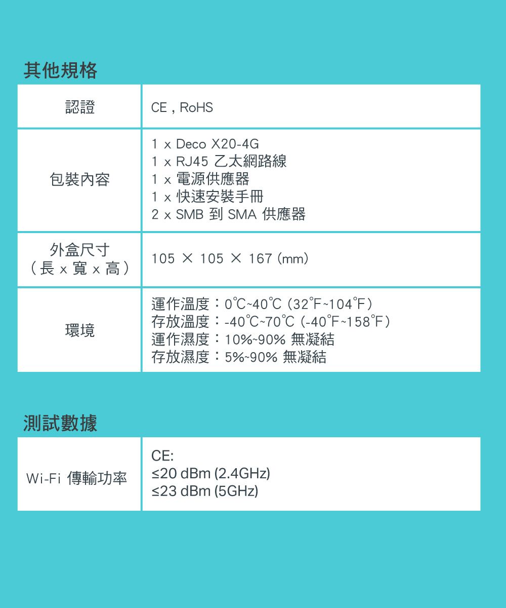 其他規格認證包裝內容CE,RoHS1  Deco X20-4G1 x RJ45 乙太網路線電源供應器1x快速安裝手冊2  SMB 到 SMA 供應器外盒尺寸105  105  167 (mm)(長x寬x高)環境測試數據Wi-Fi傳輸功率運作溫度:0~40 (32~104)存放溫度:-40℃~70℃ (-40~158)運作濕度:10%~90% 無凝結存放濕度:5%~90% 無凝結CE:≤20 dBm (2.4GHz)≤23 dBm (5GHz)