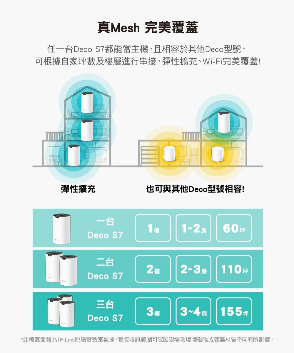 TP-Link Deco S7 AC1900 雙頻Gigabit MU-MIMO 真Mesh 無線網路WiFi 網