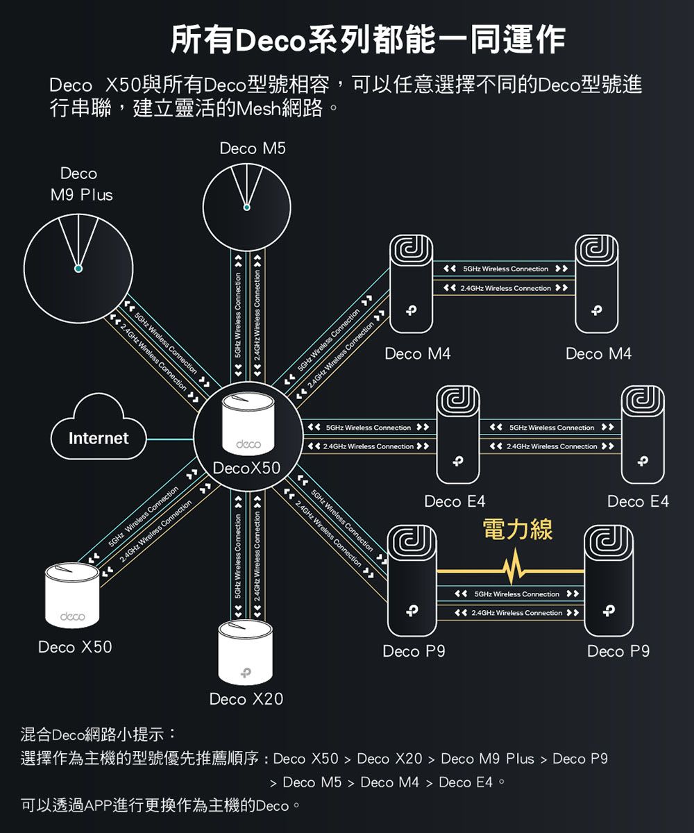 TP-Link Deco X50 AX3000 AI-智慧漫遊真Mesh 雙頻無線網路WiFi 6 網狀