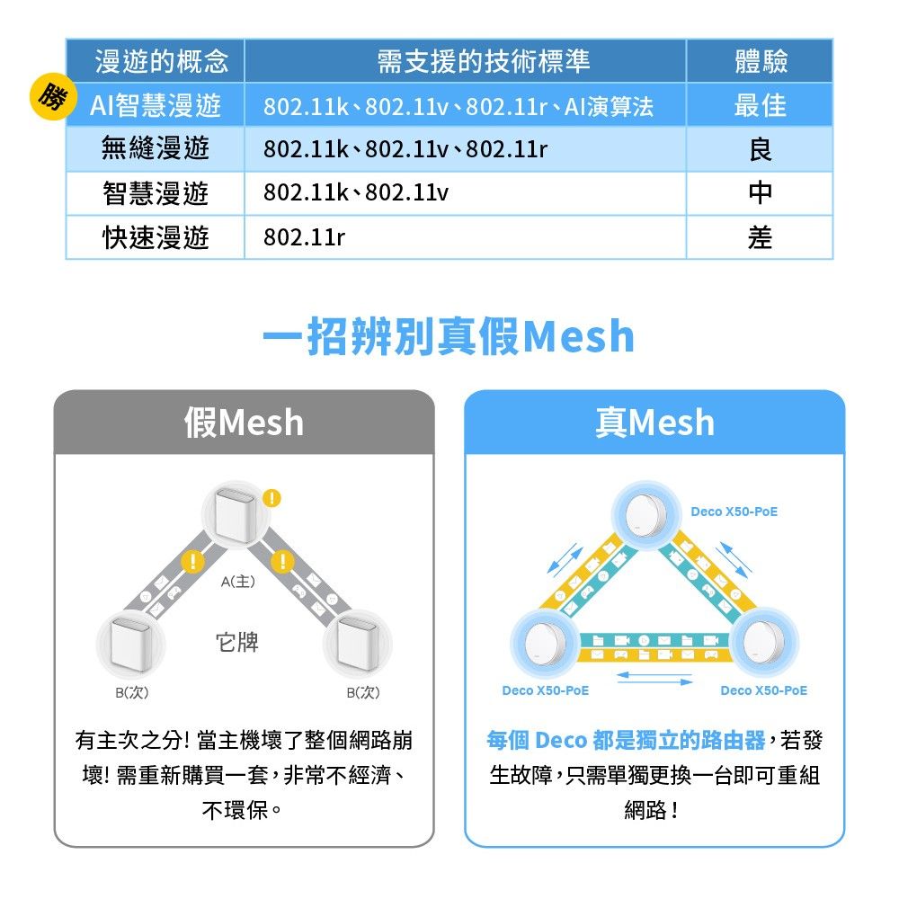 TP-Link WiFi 6 AX3000 雙頻 2.5G 無線網路路由器 分享器(真 Mesh /VPN/Deco X50-PoE 三入組)