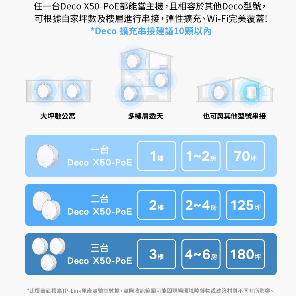 TP-Link WiFi 6 AX3000 雙頻 2.5G 無線網路路由器 分享器(真 Mesh /VPN/Deco X50-PoE 三入組)