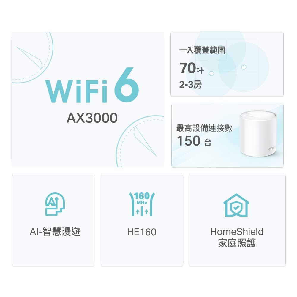 TP-Link  Deco X50 AX3000 AI-智慧漫遊 真Mesh 雙頻無線網路WiFi 6 網狀路由器Wi-Fi 6分享器(單入組)