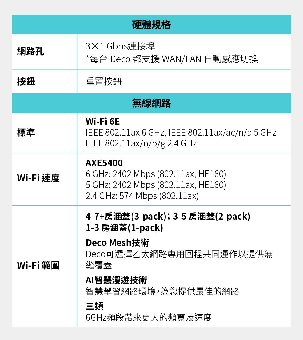TP-Link Deco XE75 AXE5400 Wi-Fi 6E 三頻真Mesh無線網路路由器(Wi-Fi