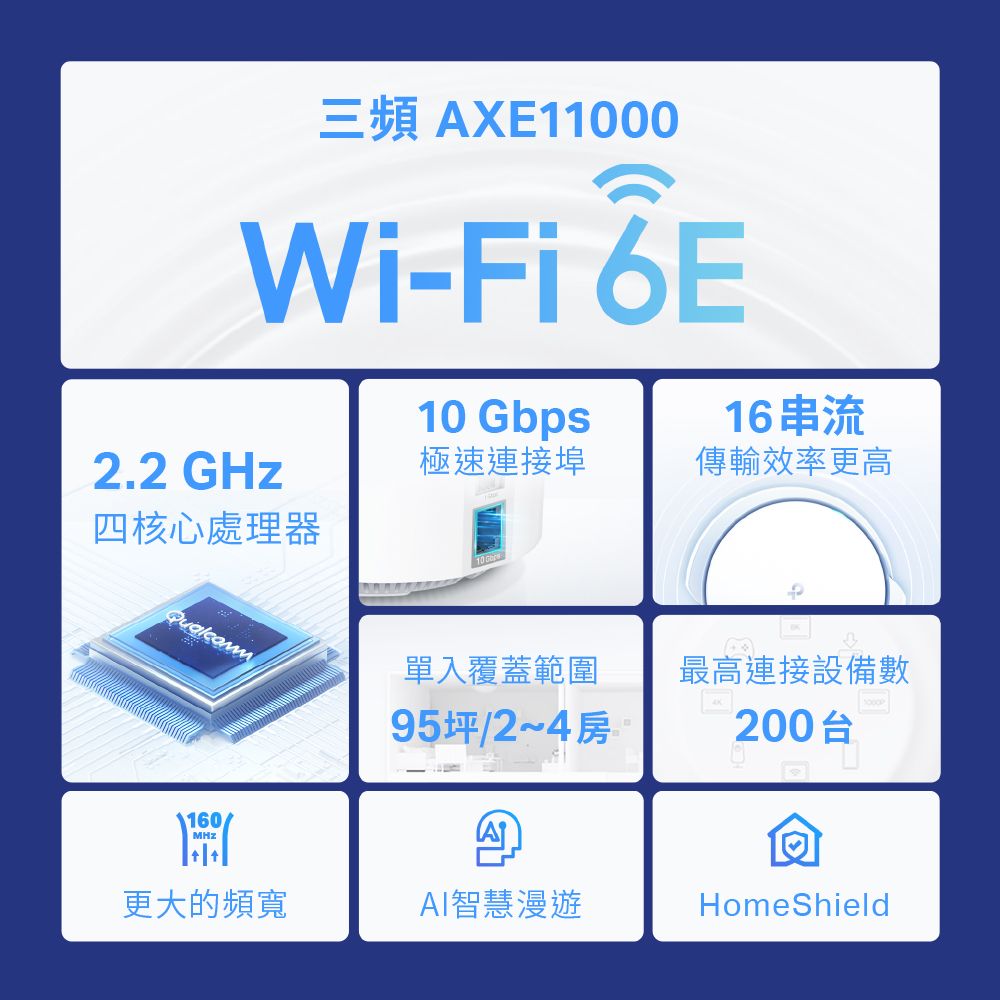 TP-Link Deco XE200 WiFi 6E AXE11000 三頻10G無線網狀路由器(Wi-Fi 6E