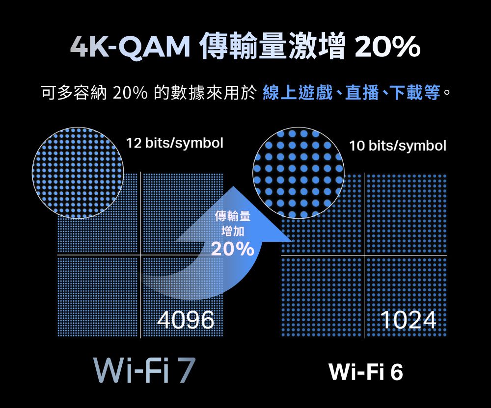 4K-QAM 傳輸量激增 20%可多容納 20% 的數據來用於 線上遊戲、直播、下載等。12 bits/symbol10 bits/symbol4096傳輸量增加20%1024Wi-Fi 7Wi-Fi 6