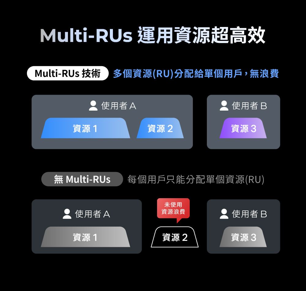 Multi-RUs 運用資源超高效Multi-RUs 技術多個資源(RU)分配給單個用戶,無浪費使用者A使用者B資源1資源 2資源 3Multi- 每個用戶只能分配單個資源(RU)未使用使用者A資源浪費使用者B資源1資源 2資源 3