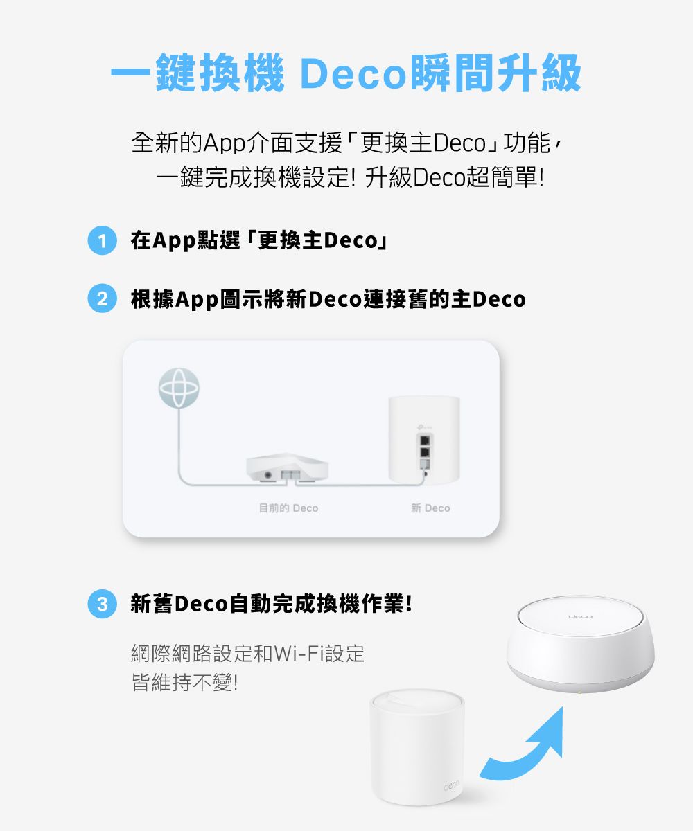 一鍵換機 Deco瞬間升級全新的App介面支援更換主Deco功能,一鍵完成換機設定!升級Deco超簡單! 在App點選「更換主Deco 根據App圖示將新Deco連接舊的主Deco目前的 Deco新 Deco新舊Deco自動完成換機作業!網際網路設定和Wi-Fi設定皆維持不變!