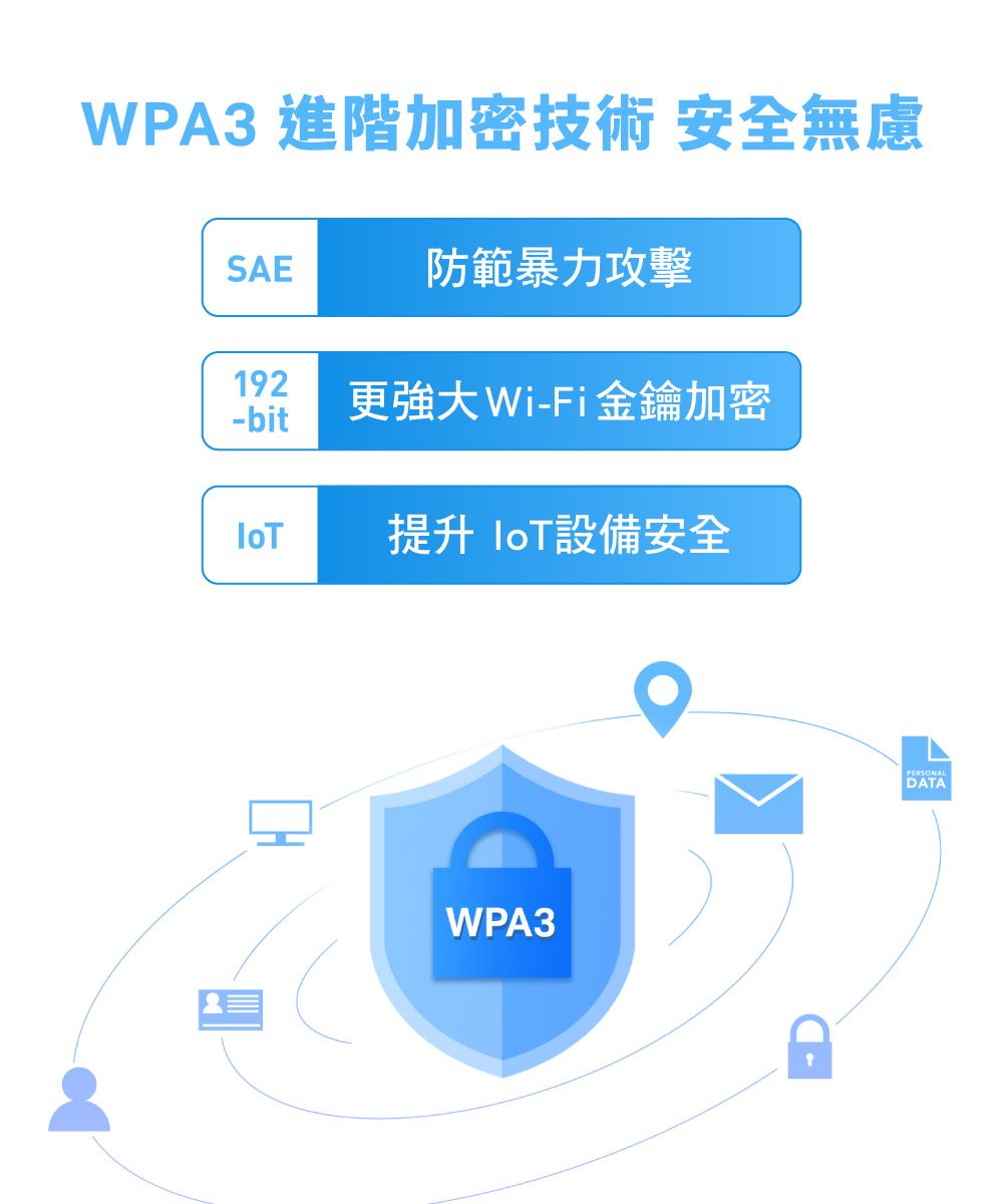 WPA3 進階加密技術 安全無慮SAE防範暴力攻擊192-bit更強大 Wi-Fi金鑰加密 提升 設備安全WPA3PERSONALDATA