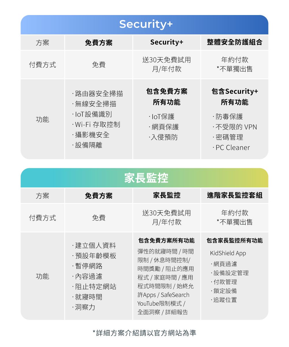 Security+方案免費方案Security+整體安全防護組合送30天免費試用年約付款付費方式免費月年付款*不單獨出售路由器安全掃描無線安全掃描包含免費方案所有功能包含Security+所有功能設備識別功能保護防毒保護Wi-Fi 存取控制網頁保護不受限的VPN攝影機安全入侵預防密碼管理設備隔離 PC Cleaner家長監控方案免費方案家長監控進階家長監控套組付費方式免費送30天免費試用月/年付款年約付款*不單獨出售建立個人資料預設年齡模板暫停網路功能內容過濾阻止特定網站就寢時間包含免費方案所有功能彈性的就寢時間/時間限制/休息時間控制/時間獎勵/阻止的應用程式/家庭時間 / 應用程式時間限制/始終允Apps/SafeSearch包含家長監控所有功能KidShield App網頁過濾設備設定管理·付款管理·鎖定設備·追蹤位置·洞察力YouTube限制模式/全面洞察/詳細報告*詳細方案介紹請以官方網站為準