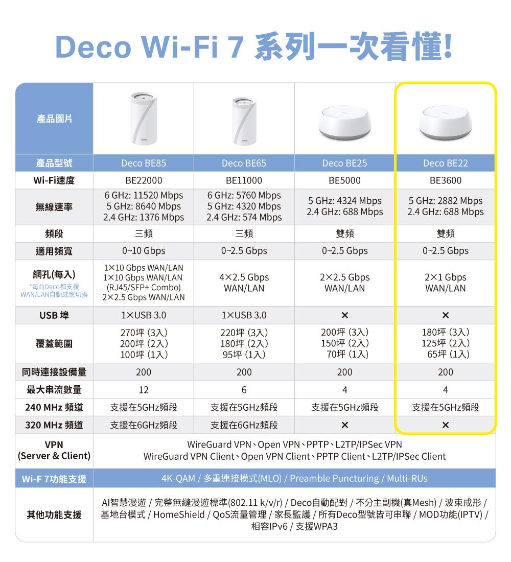 Deco Wi-Fi 7系列一次看懂!產品圖片產品型號Deco BE85Wi-Fi速度BE2200Deco BE5BE11000Deco BE25Deco BE22無線速率 GHz: 11520 Mbps5 GHz: 8640 Mbps2.4 GHz: 1376Mbps6 GHz: 5760 Mbps5 GHz: 4320 Mbps2.4 GHz: 574 Mbps頻段適用頻寬三頻0~10 Gbps三頻0~2.5 Gbps0~2.5 Gbps110 Gbps WAN/LAN網孔(每入)*每台Deco都支援WAN/LAN自動感應切換110 Gbps WAN/LAN42.5 Gbps(RJ45/SFP+ Combo)WAN/LANBE50005 GHz: 4324 Mbps2.4 GHz: 688 Mbps雙頻22.5 GbpsWAN/LANBE36005 GHz: 2882 Mbps2.4 GHz: 688 Mbps雙頻0~2.5 Gbps21GbpsWAN/LAN22.5 Gbps WAN/LANUSB 埠1XUSB 3.01XUSB 3.0270坪(3入)220坪(3入)200坪(3入)180坪(3入)覆蓋範圍200坪(2入)180坪(2入)150坪(2入)125坪(2入)100坪(1入)95坪(1入)70坪(1入)65坪(1入)同時連接設備量200200200200最大串流數量12644240 MHz 頻道320 MHz 頻道支援在5GHz頻段支援在6GHz頻段支援在5GHz頻段支援在5GHz頻段支援在5GHz頻段支援在6GHz頻段×VPN(Server & Client)Wi-F7功能支援其他功能支援WireGuard VPN、OpenVPN、PPTP、L2TP/IPSec VPNWireGuard VPN Client、Open VPN Client、PPTP Client、L2TP/IPSec Client4K-QAM/多重連接模式(MLO)/ Preamble Puncturing / Multi-RUsAI智慧漫遊 / 完整無縫漫遊標準(802.11 k/v/r) / Deco自動配對/不分主副機(真Mesh) / 波束成形 /基地台模式 / HomeShield/QoS流量管理 / 家長監護/所有Deco型號皆可串聯/MOD功能(IPTV) /相容IPv6/支援WPA3