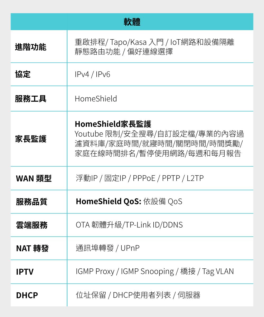 進階功能協定軟體重啟排程 Tapo/Kasa 入門/網路和設備隔離靜態路由功能/偏好連線選擇IPv4 / IPv6服務工具HomeShield家長監護HomeShield家長監護Youtube 限制/安全搜尋/自訂設定檔/專業的內容過濾資料庫/家庭時間/就寢時間/關閉時間/時間獎勵/家庭在線時間排名/暫停使用網路/每週和每月報告WAN 類型浮動IP / 固定IP / PPPoE / PPTP / L2TP服務品質HomeShield : 依設備 QoS雲端服務OTA 韌體升級/TP-Link ID/DDNSNAT 轉發通訊埠轉發 / UPnPIPTVIGMP Proxy / IGMP Snooping /  / Tag VLANDHCP位址保留 / DHCP使用者列表 / 伺服器