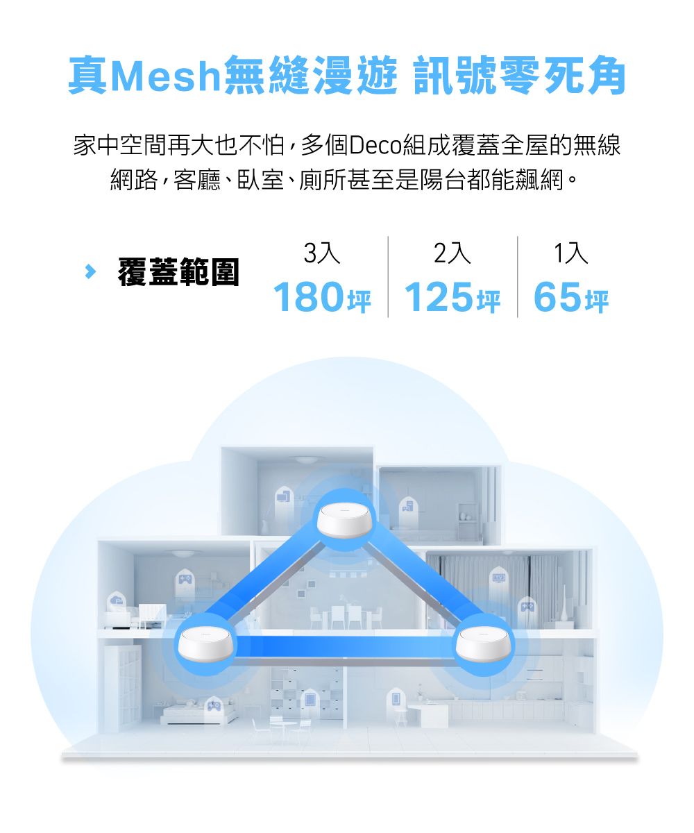 真Mesh無縫漫遊 訊號零死角家中空間再大也不怕多個Deco組成覆蓋全屋的無線網路,客廳、臥室、廁所甚至是陽台都能飆網。覆蓋範圍32入入180坪 125坪 65坪