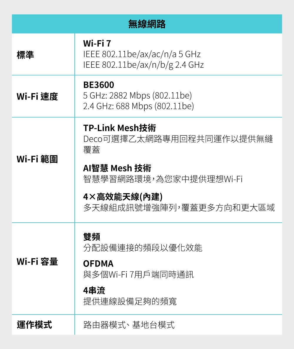 標準Wi-Fi 7無線網路IEEE 802.11be/ax/ac/n/a 5 GHzIEEE 802.11be/ax/n/b/g 2.4 GHzBE3600Wi-Fi 速度5 GHz: 2882 Mbps (802.11be)2.4 GHz: 688 Mbps (802.11be)TP-Link Mesh技術Deco可選擇乙太網路專用回程共同運作以提供無縫AI智慧 Mesh 技術智慧學習網路環境,為您家中提供理想Wi-Fi4高效能天線(內建)覆蓋Wi-Fi 範圍多天線組成訊號增強陣列,覆蓋更多方向和更大區域雙頻分配設備連接的頻段以優化效能Wi-Fi 容量OFDMA與多個Wi-Fi 7用戶端同時通訊4串流提供連線設備足夠的頻寬運作模式路由器模式、基地台模式