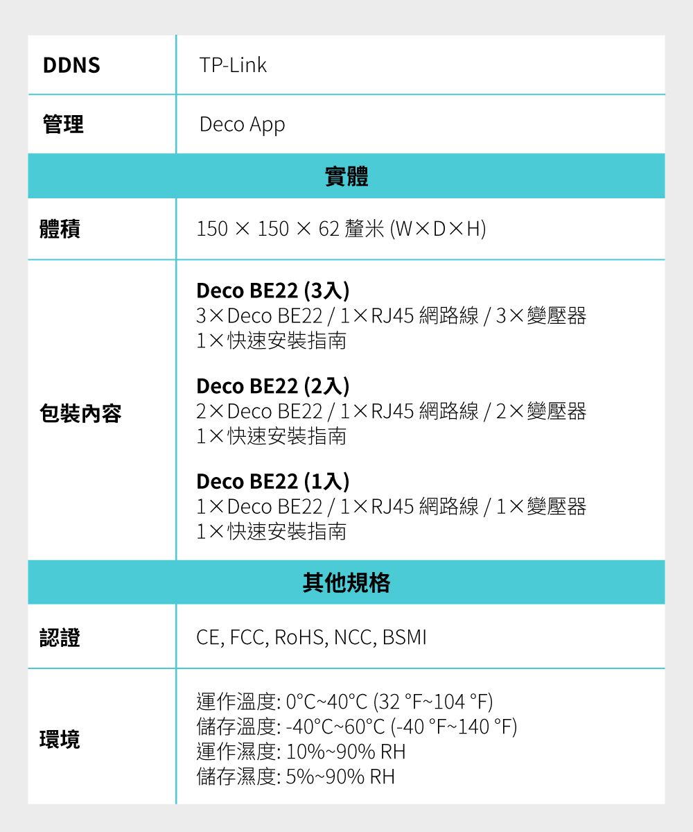 DDNSTP-Link管理Deco App實體體積包裝內容認證環境150  150  62釐米(WDH)Deco BE22 (3入)3Deco BE22 /RJ45網路線 / 3變壓器快速安裝指南Deco BE22 (2入)2Deco BE22 /1XRJ45網路線 / 2變壓器1×快速安裝指南Deco BE22 (1入)1×Deco BE22/1XRJ45網路線/1×變壓器1X快速安裝指南其他規格CE, FCC, RoHS, NCC, BSMI運作溫度:0~40°C (32°F~104 °F)儲存溫度:-40~60℃ (-40 °F~140 °F)運作濕度:10%~90% RH儲存濕度:5%~90% RH