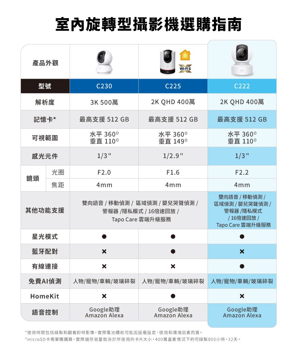 室內旋轉型攝影機選購指南產品外觀Wi-Fi 6型號C230C225解析度3K 500萬2K QHD 400萬C2222K QHD 400萬記憶卡*最高支援 512 GB最高支援 512 GB最高支援512GB可視範圍水平 360垂直 1100水平 360垂直 水平 360° 垂直 1100感光元件1/31/2.91/3光圈F2.0F1.6F2.2鏡頭焦距4mm4mm4mm其他功能支援雙向語音/移動/區域偵測/嬰兒哭聲偵測/警報器/隱私模式/16倍速回放/Tapo Care 雲端升級服務雙向語音/移動偵測/區域偵測/嬰兒哭聲偵測/警報器/隱私模式/16倍速回放/Tapo Care 雲端升級服務星光模式藍牙配對有線連接免費偵測人物/寵物/車輛/玻璃碎裂 人物/寵物/車輛/玻璃碎裂 人物/寵物/車輛/玻璃碎裂HomeKitㄨ語音控制Google助理Google助理Google助理Amazon AlexaAmazon AlexaAmazon Alexa*使用時間包括錄製和觀看即時影像,實際電池續航可能因設備設定、使用和環境因素而異。* microSD卡需單獨購買。實際儲存容量取決於所使用的卡片大小,400萬畫素情況下約可錄製800小時,32天。