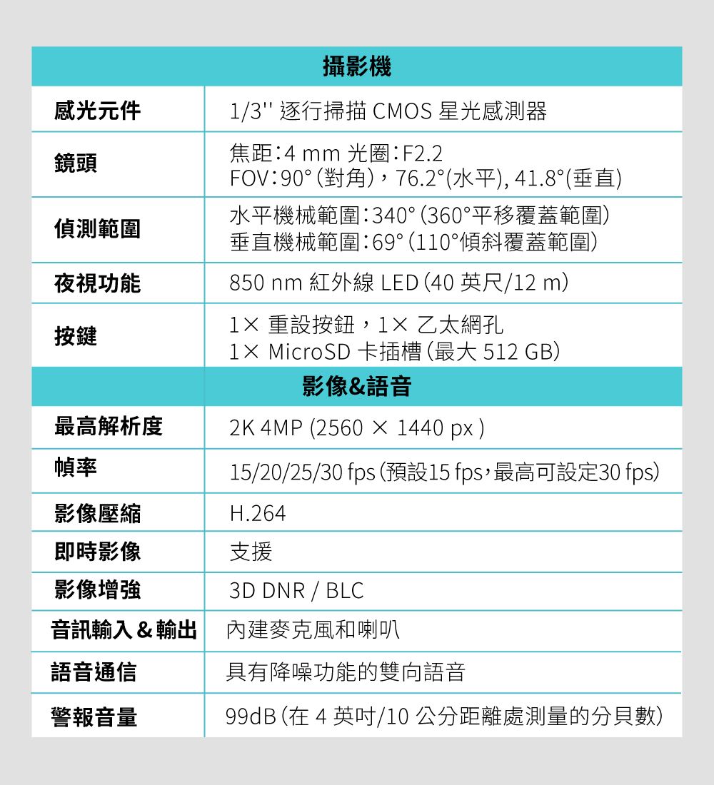 感光元件鏡頭偵測範圍夜視功能按鍵攝影機1/3 逐行掃描 CMOS 星光感測器焦距4 mm 光圈F2.2FOV:90°(對角),76.2°(水平), 41.8°(垂直)水平機械範圍:340°(360°平移覆蓋範圍)垂直機械範圍:69°(110°傾斜覆蓋範圍)850 nm 紅外線 LED (40 英尺/12 m)1 重設按鈕,1 乙太網孔1× MicroSD 卡插槽(最大 512 GB)影像&語音2K 4MP (2560  1440 px)/20/25/30 fps (預設15 fps,最高可設定30 fps)最高解析度幀率影像壓縮即時影像支援影像H.2643D DNR / BLC音訊輸入&輸出 內建麥克風和喇叭語音通信具有降噪功能的雙向語音警報音量99dB (在 4 /10 公分距離處測量的分貝數)