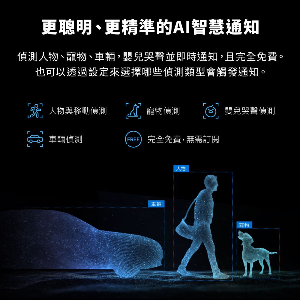 更聰明、更精準的AI智慧通知偵測、寵物、車輛嬰兒哭聲並即時通知且完全免費。也可以透過設定來選擇哪些偵測類型會觸發通知。人物與移動偵測寵物偵測嬰兒哭聲偵測 車輛偵測(FREE 完全免費,無需訂閱車輛人物寵物