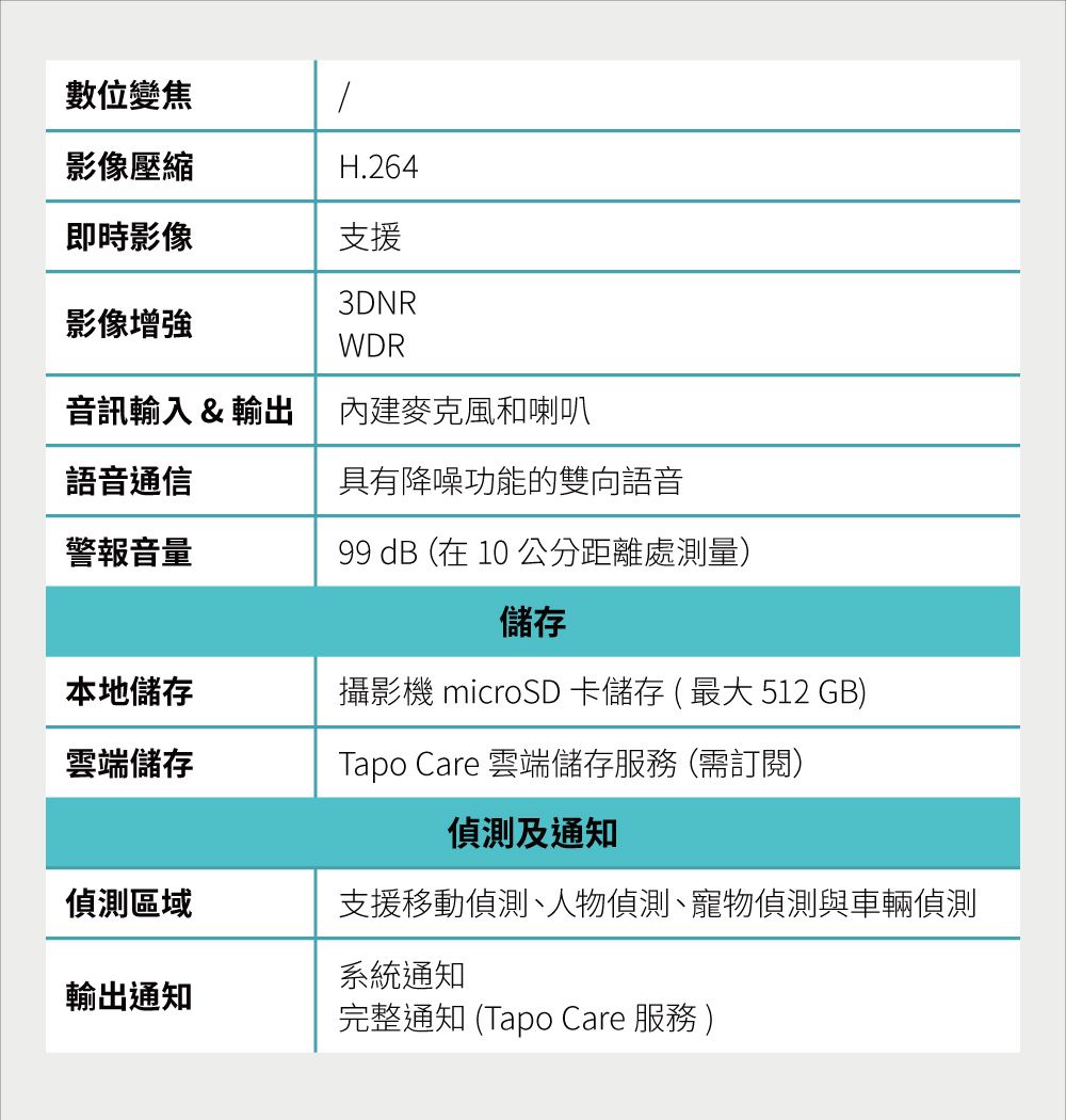 數位變焦影像壓縮H.264即時影像支援3DNR影像增強WDR音訊輸入&輸出內建麥克風和喇叭語音通信具有降噪功能的雙向語音警報音量99 dB (在 10 公分距離處測量)儲存本地儲存攝影機 microSD 卡儲存(最大512 GB)雲端儲存Tapo Care 雲端儲存服務(需訂閱)偵測及通知偵測區域支援移動偵測、人物偵測、寵物偵測與車輛偵測系統通知輸出通知完整通知 (Tapo Care 服務 )