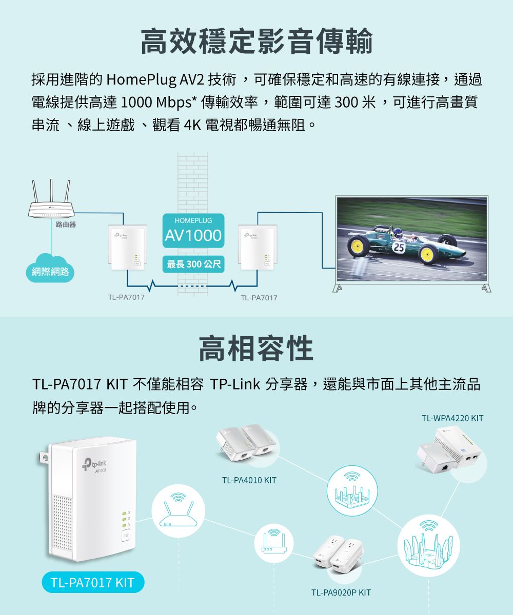 高效穩定影音傳輸採用進階的 HomePlug AV2 技術,可確保穩定和高速的有線連接,通過電線提供高達 1000 Mbps* 傳輸效率,範圍可達300米,可進行高畫質串流、線上遊戲、觀看4K電視都暢通無阻。HOMEPLUG路由器 AV1000最長300公尺網際網路TLPA7017TL-PA701725高相容性TL-PA7017 KIT 不僅能相容 TP-Link 分享器,還能與市面上其他主流品牌的分享器一起搭配使用。-linkTL-PA4010KITTL-PA7017 KITTL-PA9020P KITTL-WPA4220KIT