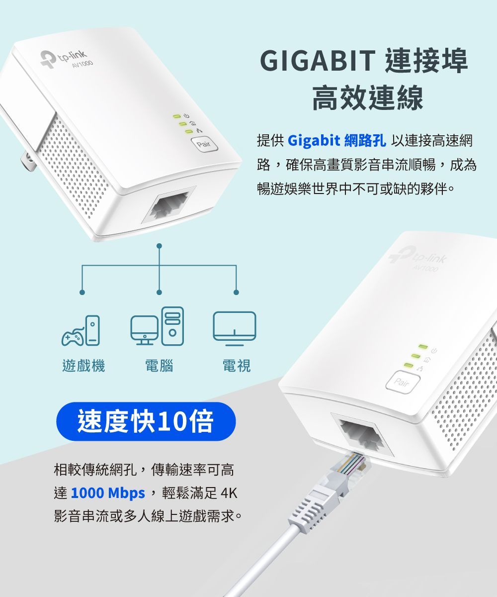 AV0 Pair100 GIGABIT 連接埠高效連線提供 Gigabit 網路孔 以連接高速網路,確保高畫質影音串流順暢,成為暢遊娛樂世界中不可或缺的夥伴。tp-link遊戲機電腦電視Pair速度快10倍相較傳統網孔,傳輸速率可高達1000 Mbps,輕鬆滿足 4K影音串流或多人線上遊戲需求。