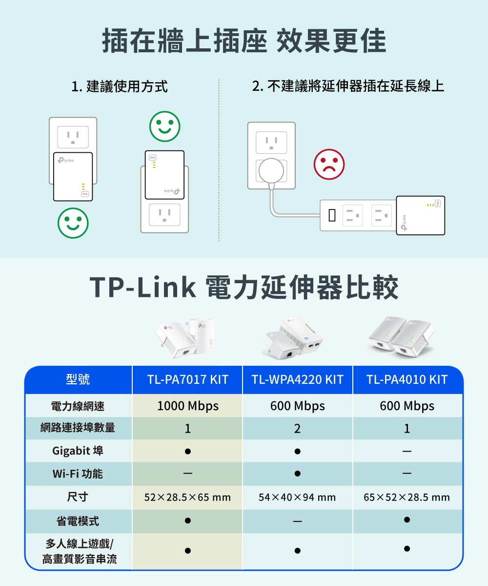 插在牆上插座 效果更佳1.建議使用方式. 不建議將延伸器插在延長線上TP-Link 電力延伸器比較2型號電力線網速網路連接埠數量TL-PA7017 KIT1000 Mbps1TL-WPA4220KITTL-PA4010KIT600 Mbps600 Mbps21Gigabit 埠Wi-Fi 功能尺寸5228.565544094 mm6552×28.5 mm省電模式多人線上遊戲高畫質影音串流