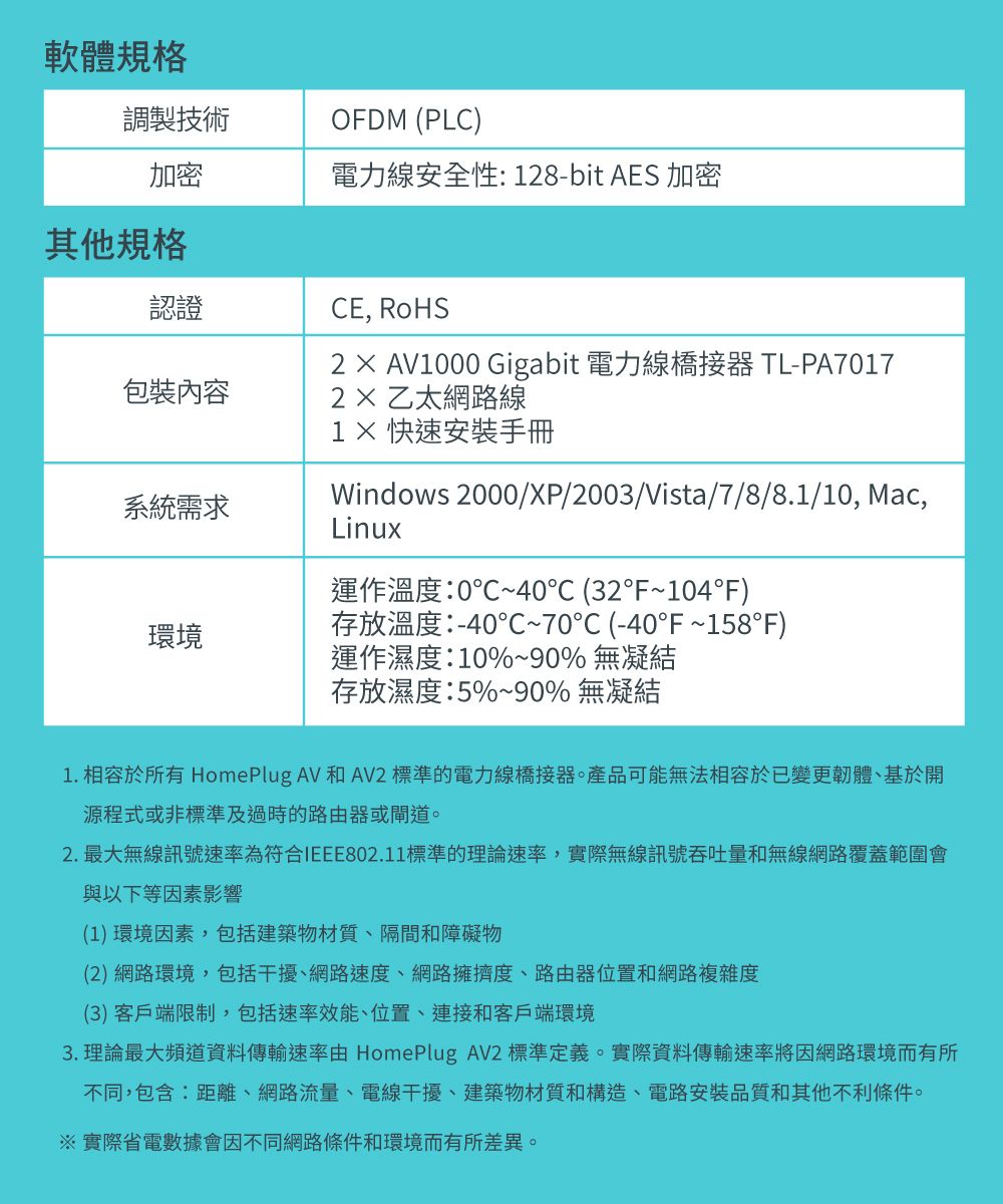 軟體規格調製技術加密OFDM (PLC)電力線安全性:28-bit AES 加密其他規格認證CE, RoHS包裝內容系統需求2 AV1000 Gigabit 電力線橋接器 TL-PA70172乙太網路線1 快速安裝手冊Windows 2000/XP/2003/Vista/7/8/8.1/10, Mac,Linux運作溫度:0~40C (32°F~104°F)環境存放溫度:-40~70℃ (-40°F~158°F)運作濕度:10%~90% 無凝結存放濕度:5%~90% 無凝結1. 相容於所有 HomePlug AV 和 AV2 標準的電力線橋接器。產品可能無法相容於已變更韌體、基於開源程式或非標準及過時的路由器或閘道。2. 最大無線訊號速率為符合IEEE802.11標準的理論速率,實際無線訊號吞吐量和無線網路覆蓋範圍會與以下等因素影響(1)環境因素,包括建築物材質、隔間和障礙物(2) 網路環境,包括干擾、網路速度、網路擁擠度、路由器位置和網路複雜度(3)客戶端限制,包括速率效能、位置、連接和客戶端環境3. 理論最大頻道資料傳輸速率由 HomePlug AV2 標準定義。實際資料傳輸速率將因網路環境而有所不同,包含:距離、網路流量、電線干擾、建築物材質和構造、電路安裝品質和其他不利條件。※實際省電數據會因不同網路條件和環境而有所差異。