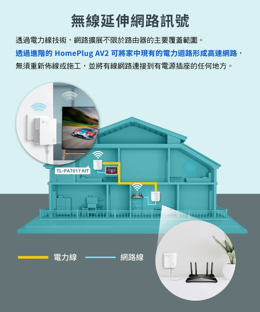 無線延伸網路訊號透過電力線技術,網路擴展不限於路由器的主要覆蓋範圍。透過進階的 HomePlug AV2 可將家中現有的電力迴路形成高速網路,無須重新佈線或施工,並將有線網路連接到有電源插座的任何地方。TL-PA7017 KIT電力線網路線