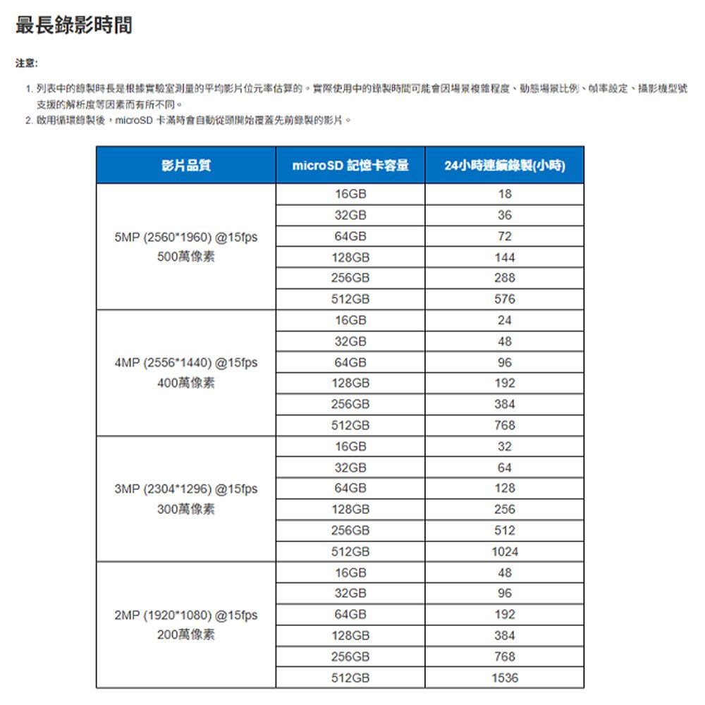 最長錄影時間注意:1. 列表中的時長是根據實驗室的平均影片位元率估算的。實際使用中的錄製時間可能會複雜程度場景比例、攝影機型號支援的解析度因素而有所不同。2. 啟用循環錄製後microSD 卡滿時會自動從頭開始覆蓋先前錄製的影片。影片品質microSD 記憶卡容量24小時連續錄製(小時)16GB1832GB365MP (25601960) @64GB72500萬像素128GB144256GB288512GB57616GB2432GB484MP (2556 1440) @15fps400萬像素64GB96128GB192256GB384512GB76816GB3232GB643MP (2304 1296) @15fps300萬像素64GB128128GB256256GB512512GB102416GB4832GB962MP (19201080) @15fps200萬像素64GB192128GB384256GB768512GB1536