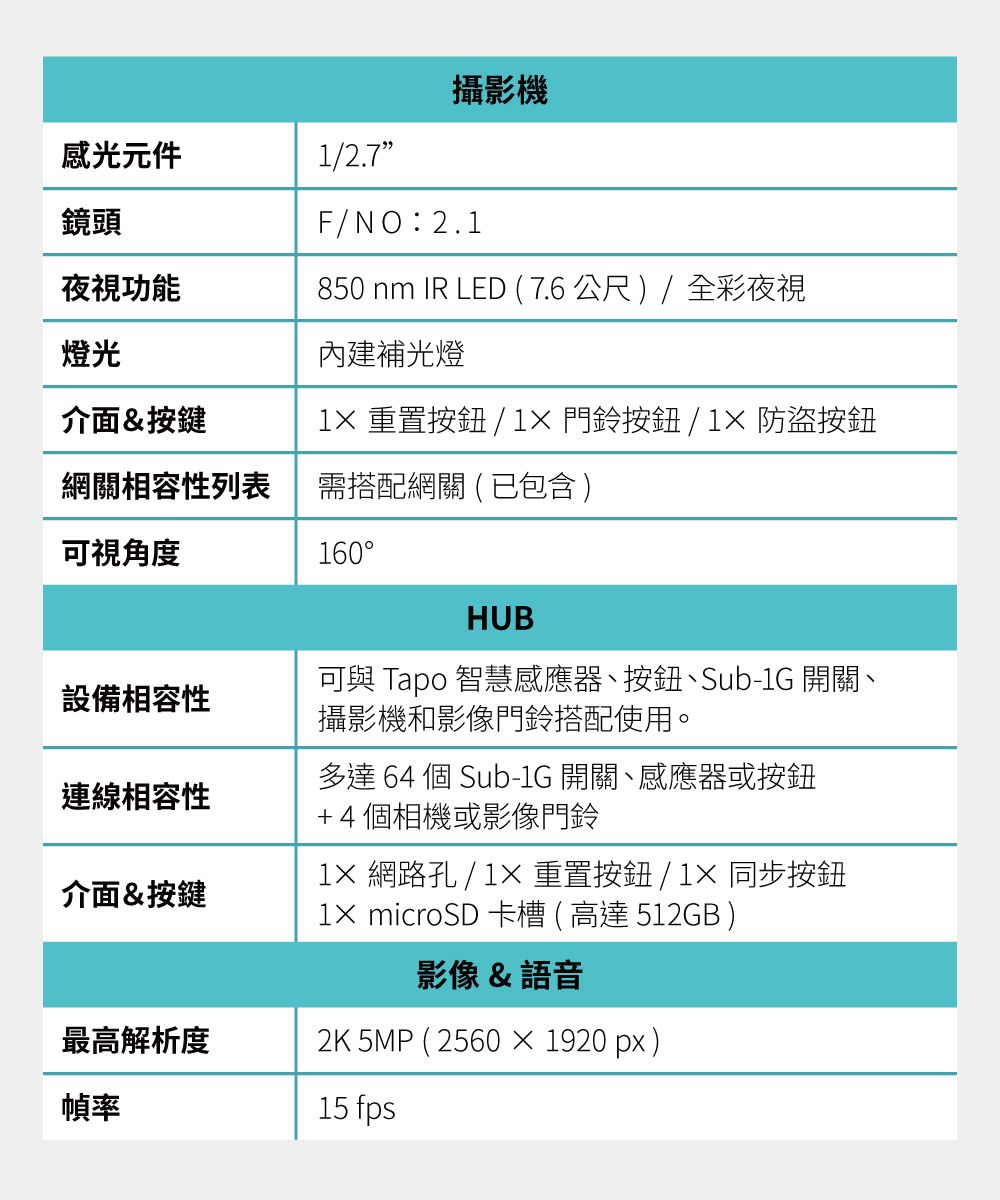 感光元件鏡頭/2.7攝影機F/NO2.1夜視功能850 nm IR LED ( 7.6 公尺 ) / 全彩夜視燈光內建補光燈介面&按鍵1 重置按鈕 / 1 門鈴按鈕 / 1 防盜按鈕網關相容性列表需搭配網關(已包含)可視角度160HUB設備相容性可與 Tapo 智慧感應器、按鈕、Sub-1G 開關、攝影機和影像門鈴搭配使用。連線相容性介面&按鍵多達 64 個 Sub-1G 開關、感應器或按鈕+4個相機或影像門鈴1 網路孔 / 1 重置按鈕 / 1× 同步按鈕1× microSD 卡槽 ( 高達 512GB)影像&語音最高解析度2K 5MP (2560×1920 px)幀率15 fps