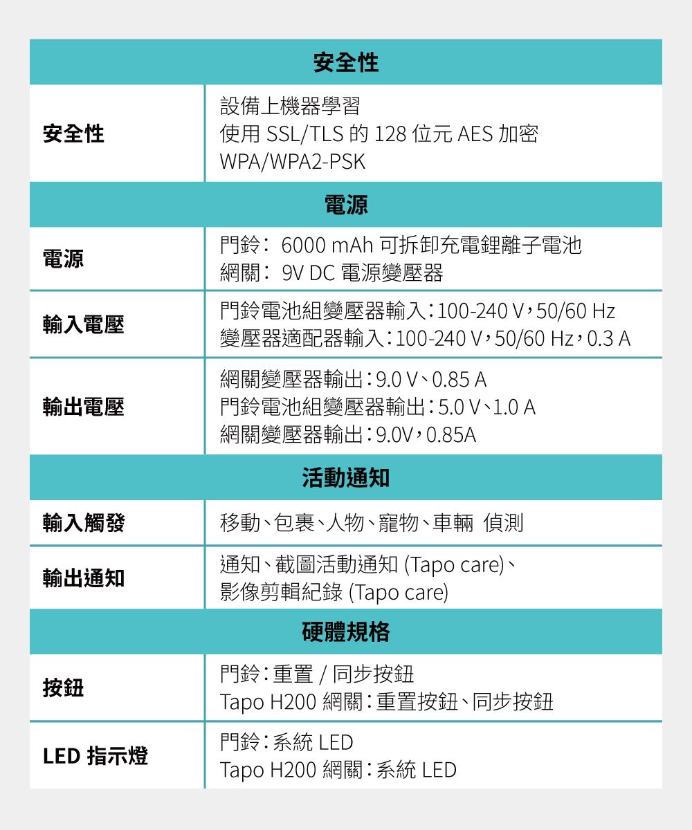 安全性安全性設備上機器學習使用 SSL/TLS 的 128 位元 AES 加密WPA/WPA2-PSK電源電源門鈴6000 mAh 可拆卸充電鋰離子電池網關9V DC 電源變壓器輸入電壓門鈴電池組變壓器輸入100-240 V50/60 Hz變壓器適配器輸入100-240V,50/60 Hz,0.3 A網關變壓器輸出9.0V、0.85 A輸出電壓門鈴電池組變壓器輸出:5.0V、1.0 A網關變壓器輸出:9.0V,0.85A活動通知輸入觸發輸出通知移動、包裹、人物、寵物、車輛偵測通知、截圖活動通知(Tapo care)、影像剪輯紀錄 (Tapo care)硬體規格門鈴:重置 / 同步按鈕Tapo H200 網關:重置按鈕、同步按鈕按鈕門鈴:系統 LEDLED 指示燈Tapo H200 網關:系統 LED