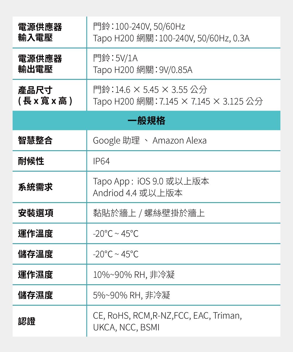 電源供應器輸入電壓電源供應器門鈴5V/1A輸出電壓門鈴100-240V,50/60HzTapo H200 網關100-240V, 50/60Hz, 0.3ATapo H200 網關/0.85A產品尺寸門鈴:14.6 5.45  3.55 公分(長x寬x高)Tapo H200 網關:7.145×7.145 × 3.125 公分一般規格智慧整合Google 助理、Amazon Alexa耐候性系統需求IP64Tapo App:  9.0 或以上版本Andriod 4.4 或以上版本安裝選項黏貼於牆上/螺絲壁掛於牆上運作溫度-2045儲存溫度-2045C運作濕度10%~90% RH, 非冷凝儲存濕度5%~90% RH, 非冷凝CE, RoHS, RCM,R-NZ,FCC, EAC, Triman,認證UKCA, NCC, BSMI